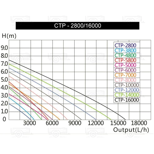 Kép 4/4 - SunSun 10000 l/h 80W SuperEco kerti tó szivattyú, merülőszivattyú és szűrőszivattyú CTP-10000